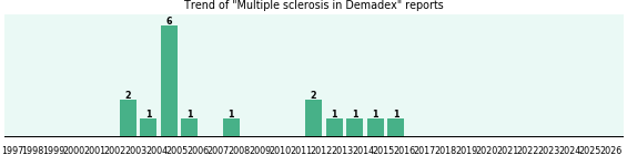 Could Demadex cause Multiple sclerosis? Could Demadex cause Multiple sclerosis?